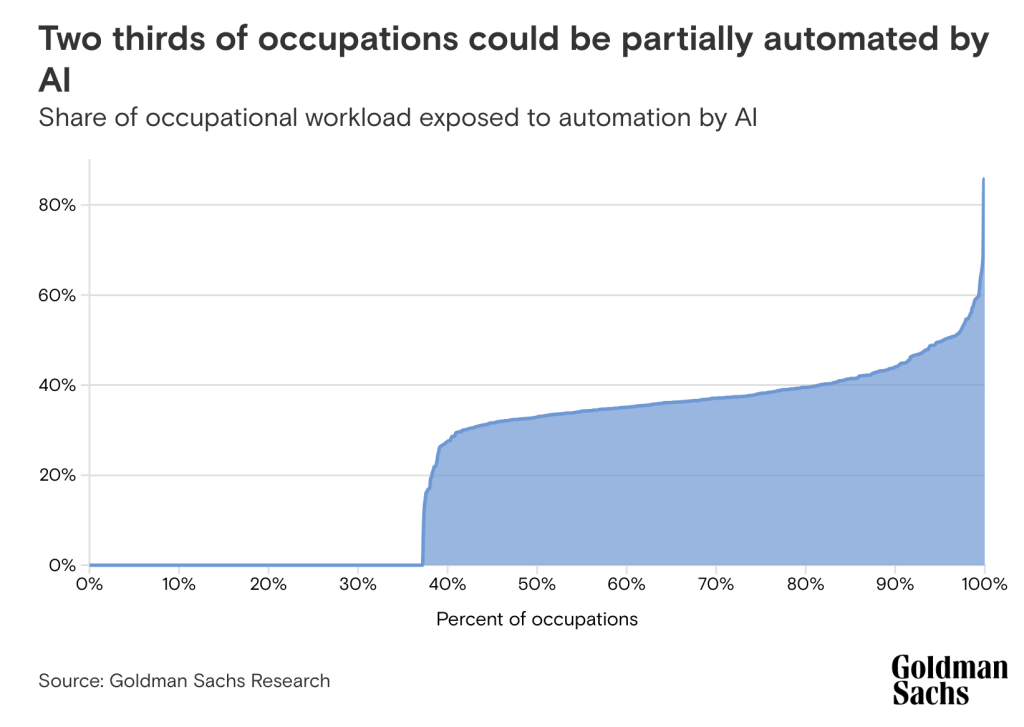 A line graph shows the share of occupational workload exposed to AI automation, informing website strategy. Most occupations have 10–40% exposure, while a small number reach nearly 100%. Source: Goldman Sachs Research.